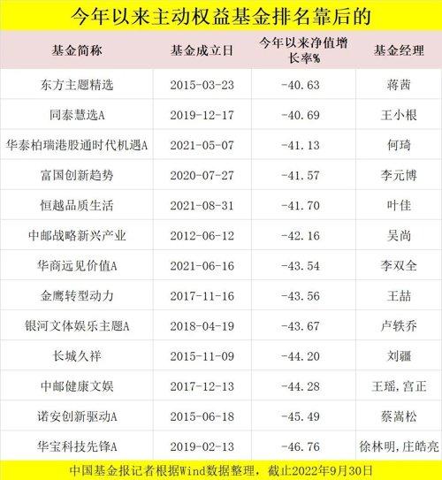 股票基金配置比例排名，股票基金配置比例排名前十？