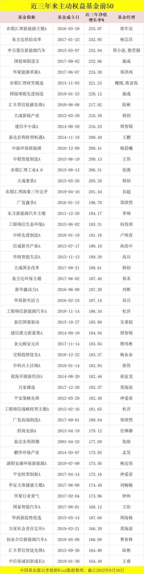 股票基金配置比例排名，股票基金配置比例排名前十？