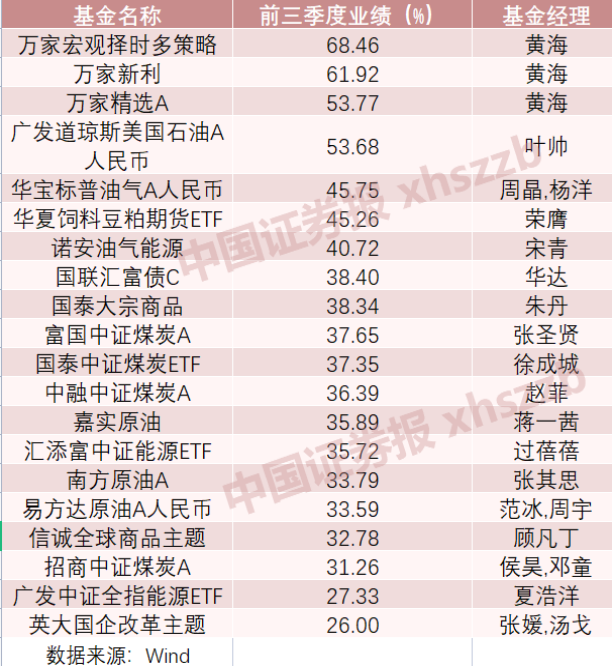 基金的盈利收益率在哪里查詢，基金的盈利收益率在哪里查詢到？