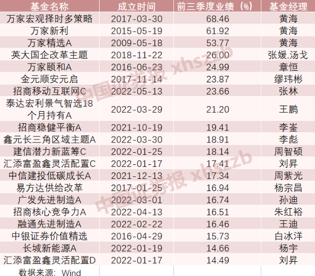 基金的盈利收益率在哪里查詢，基金的盈利收益率在哪里查詢到？