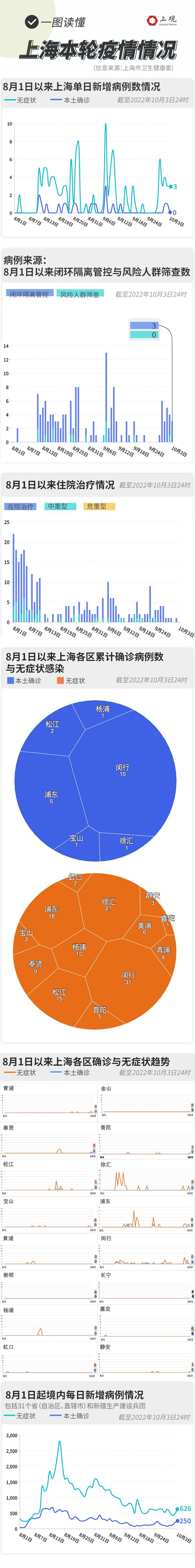 上海疫情怎么样严重吗，最新消息（一图读懂上海疫情最新情况）