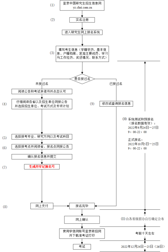 中国研究生信息招生网，2021年考研调剂入口在哪（2023考研报名，正式开始）