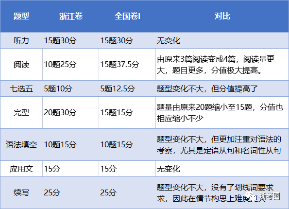 全国新高考一卷，新高考还是全国一卷吗（又一省加入全国新高考I卷）