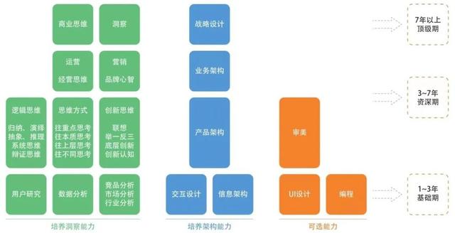 五大思维能力是指什么，六大思维能力指的是什么（资深期和基础期产品的差异）