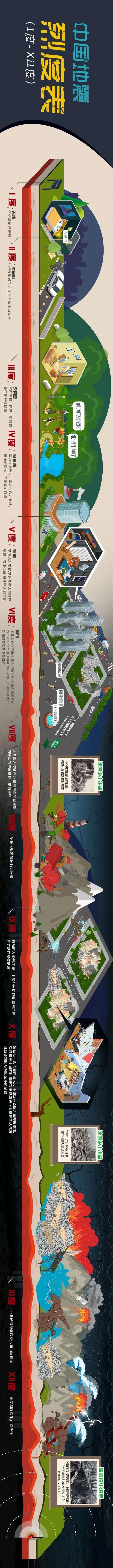 地震最高级别是12级吗，12级地震是什么样的（地震烈度图解）