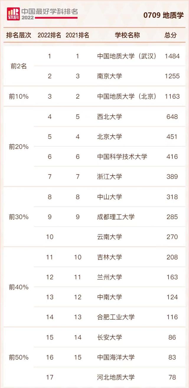 地质学专业大学排名，中国地质大学（最新中国高校学科排名）