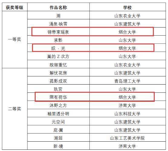 烟台大学建筑学院，烟台大学文经学院有哪些专业和院系-什么专业比较好（烟大学子在全省建造设计大赛中喜获佳绩）