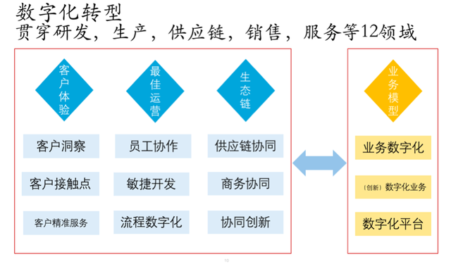 transformation的解释及transformation的例句，trans formation（<客户价值创造+商业模式创新+公司战略调整>）