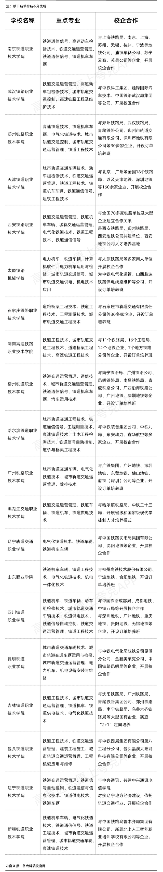 高铁专业学校有哪些，高铁专业学校招生条件（选这些专业和大学更“吃香”）
