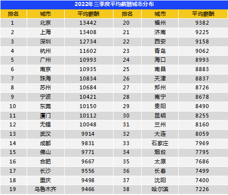 青岛平均工资(青岛月薪一万的人多吗)