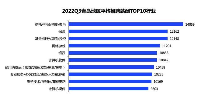 青岛平均工资(青岛月薪一万的人多吗)