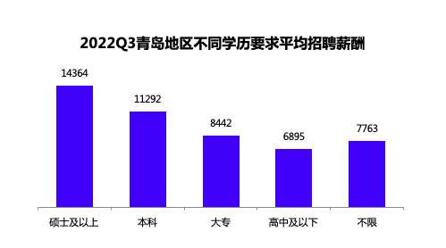 青岛平均工资(青岛月薪一万的人多吗)