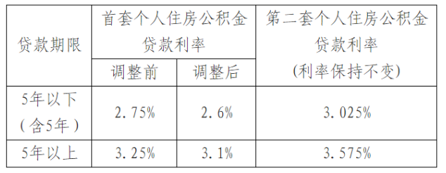 广州公积金贷款利率，广州公积金贷款利率2022（首套房公积金贷款利率下调）