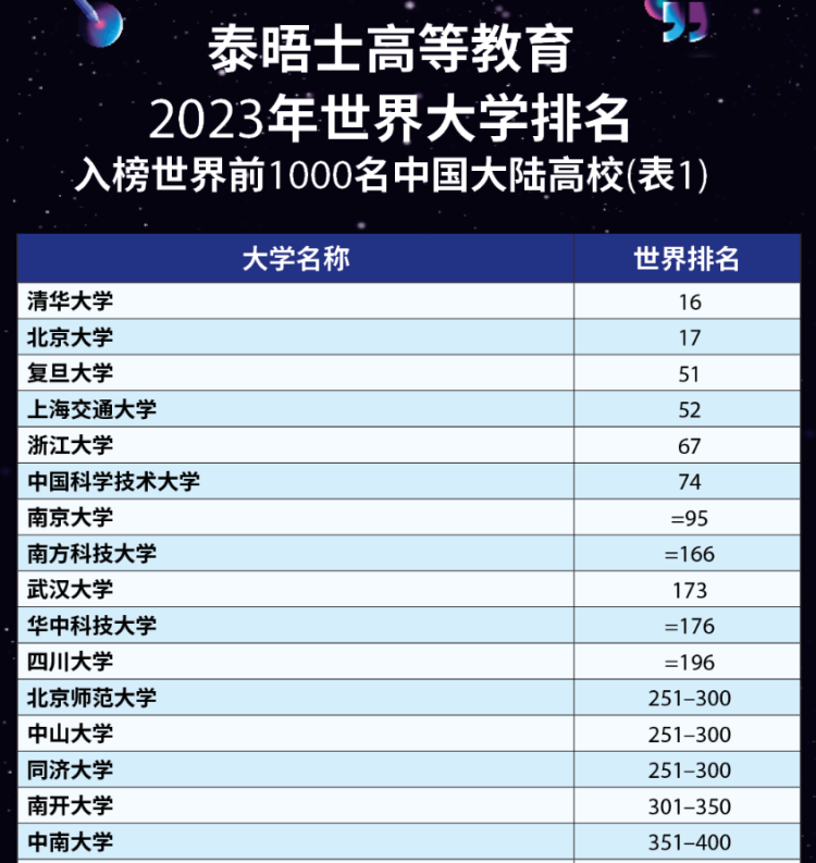 泰晤士2023年世界大学排名出炉，中国大陆95所高校上榜