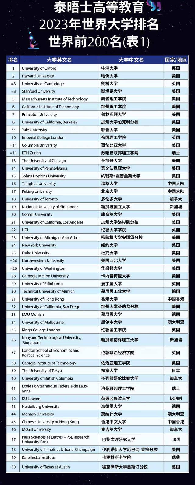 江苏大学，江苏大学占地面积多少亩（泰晤士2023年世界大学排名发布）