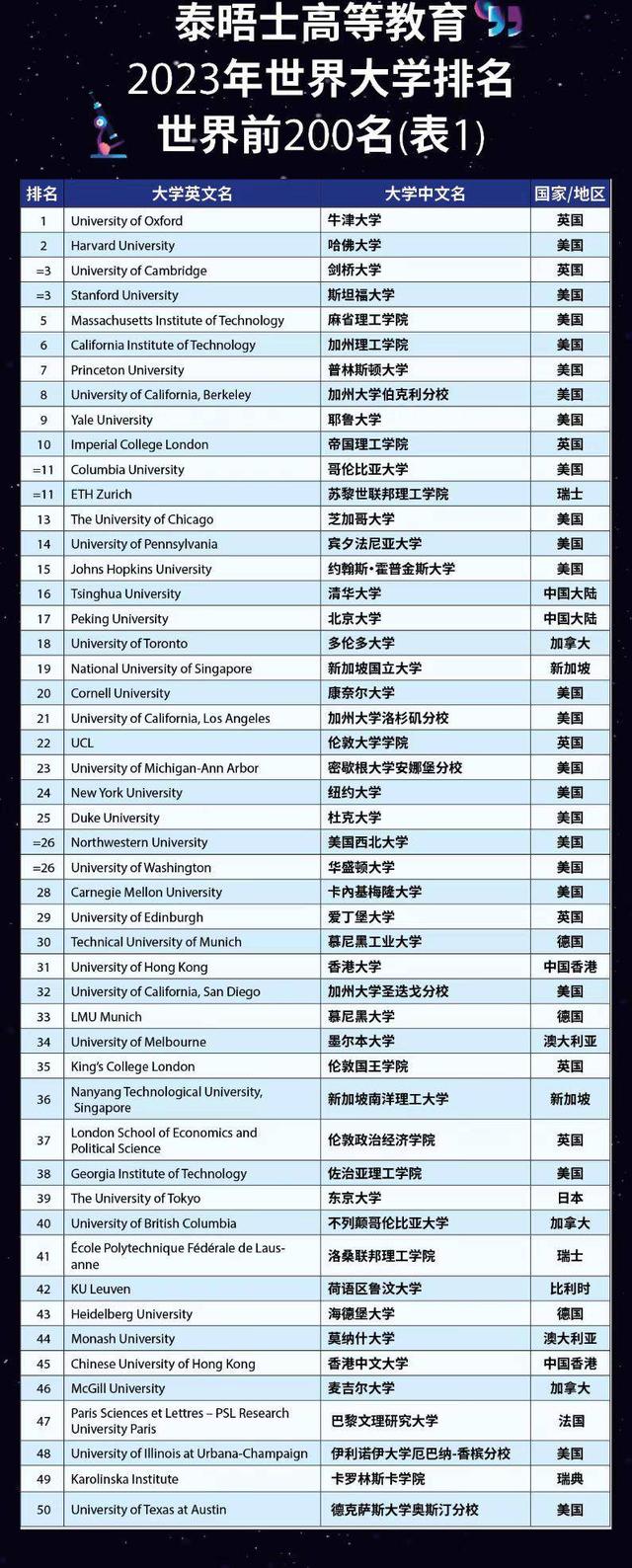 南京大学世界排名，南京大学排名世界