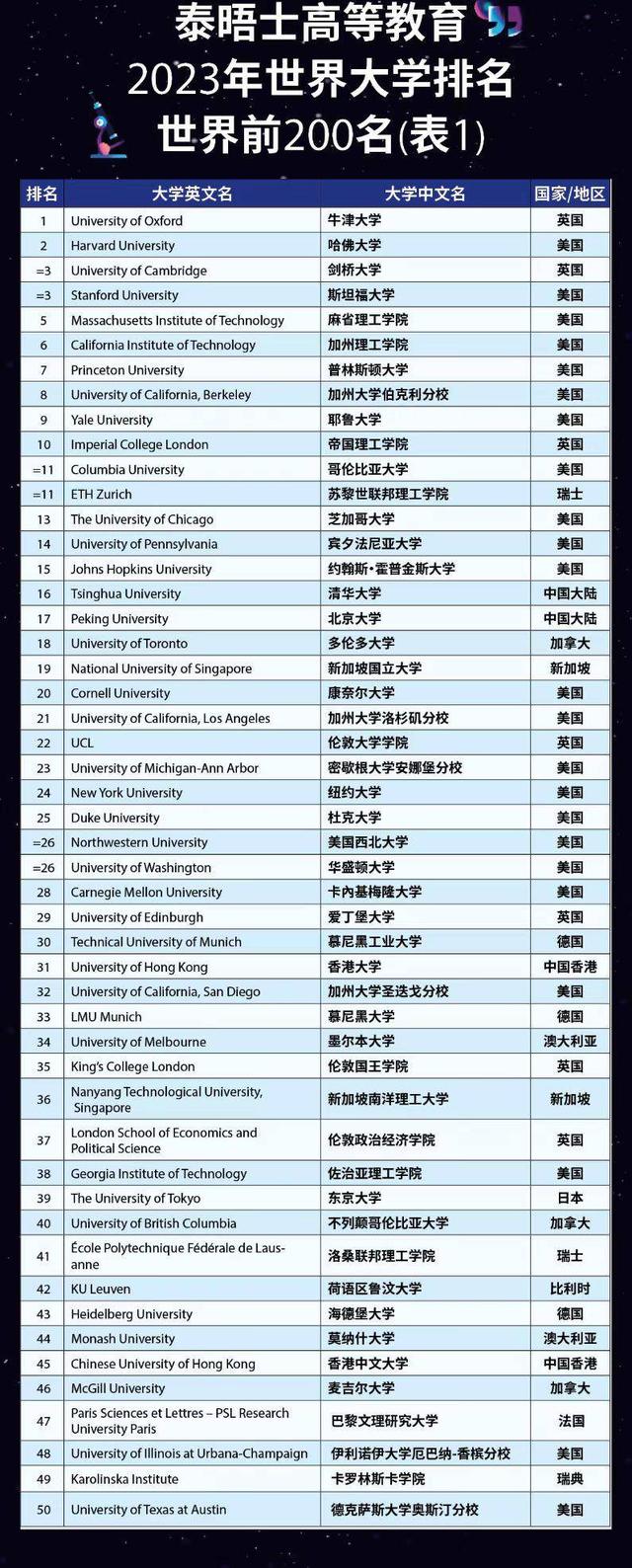 南京大学的世界排名（南京大学世界排名第几）