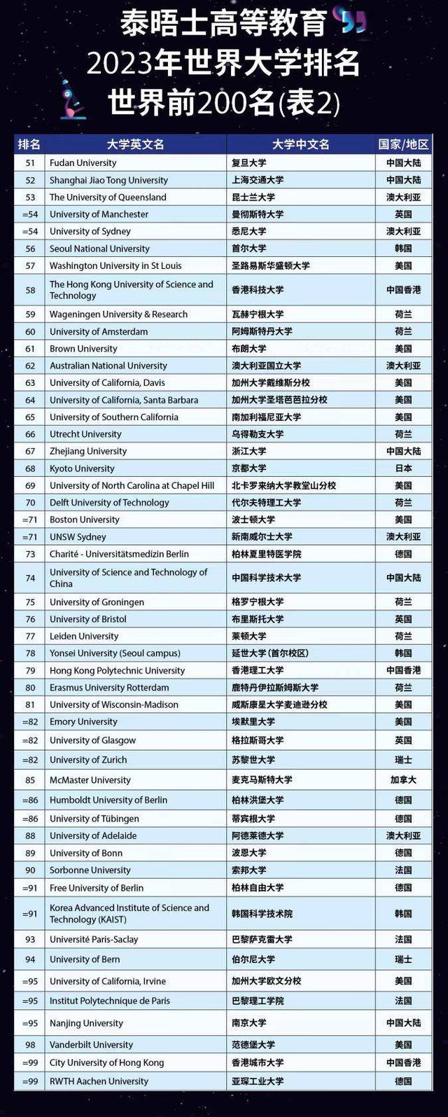 南京大学世界排名，南京大学排名世界