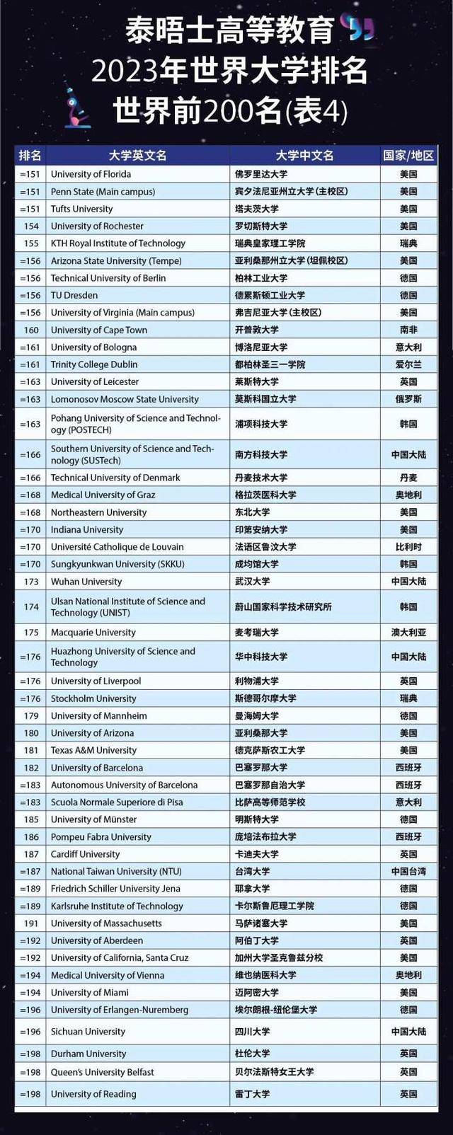 北京大学世界排名，2021北京大学排名（浙江5所大学上榜）