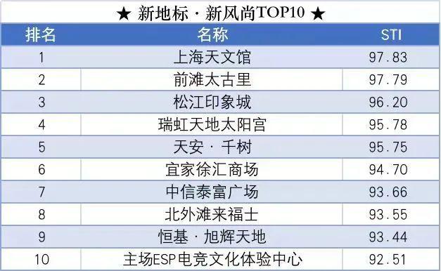 上海最新十大景点，最上海潮玩地——新地标·新风尚TOP10榜单来了