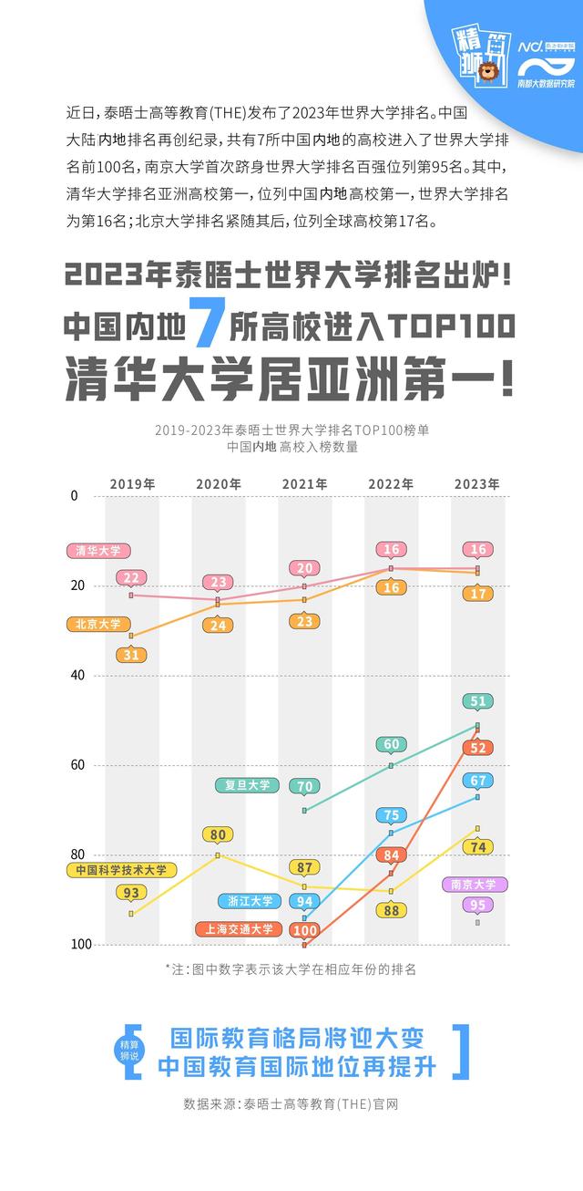 清华大学排名世界第几，清华大学世界排名第几（内地7所高校跻身THE世界大学百强榜）