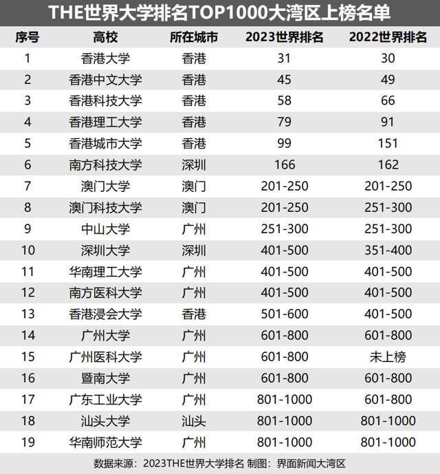 泰晤士报世界大学排名，2021泰晤士报高等教育世界大学排名TOP50（大湾区19所高校上榜）