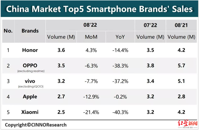 苹果霸屏去年全球手机销量榜，苹果霸屏去年全球手机销量榜最新（8月中国大陆市场智能手机销量排名出炉）