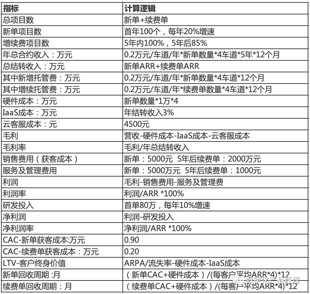 商业会计（透过财务模型）