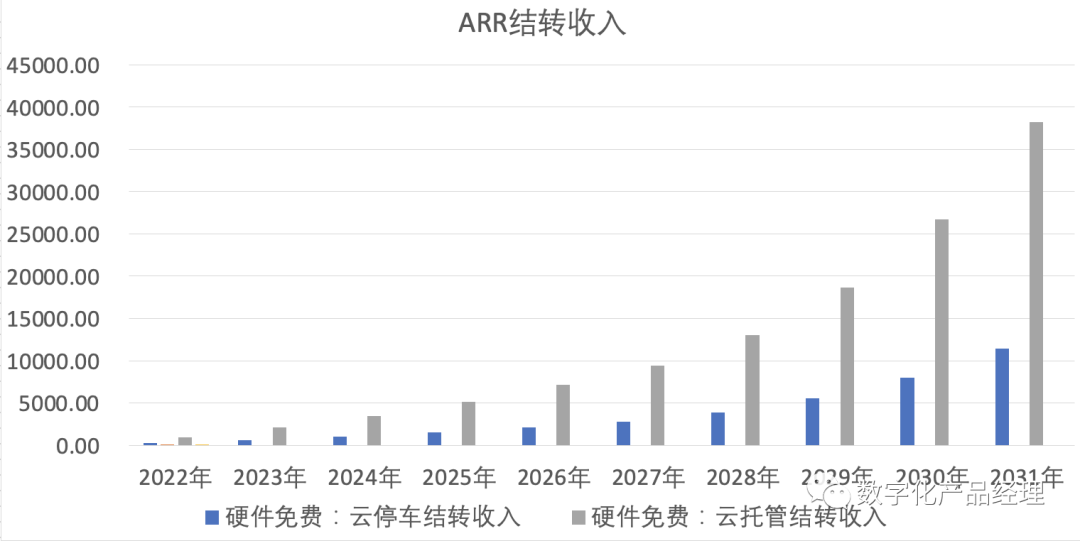 商业会计（透过财务模型）