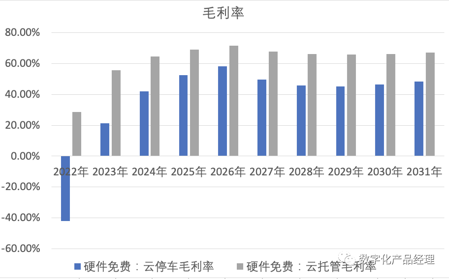 商业会计（透过财务模型）