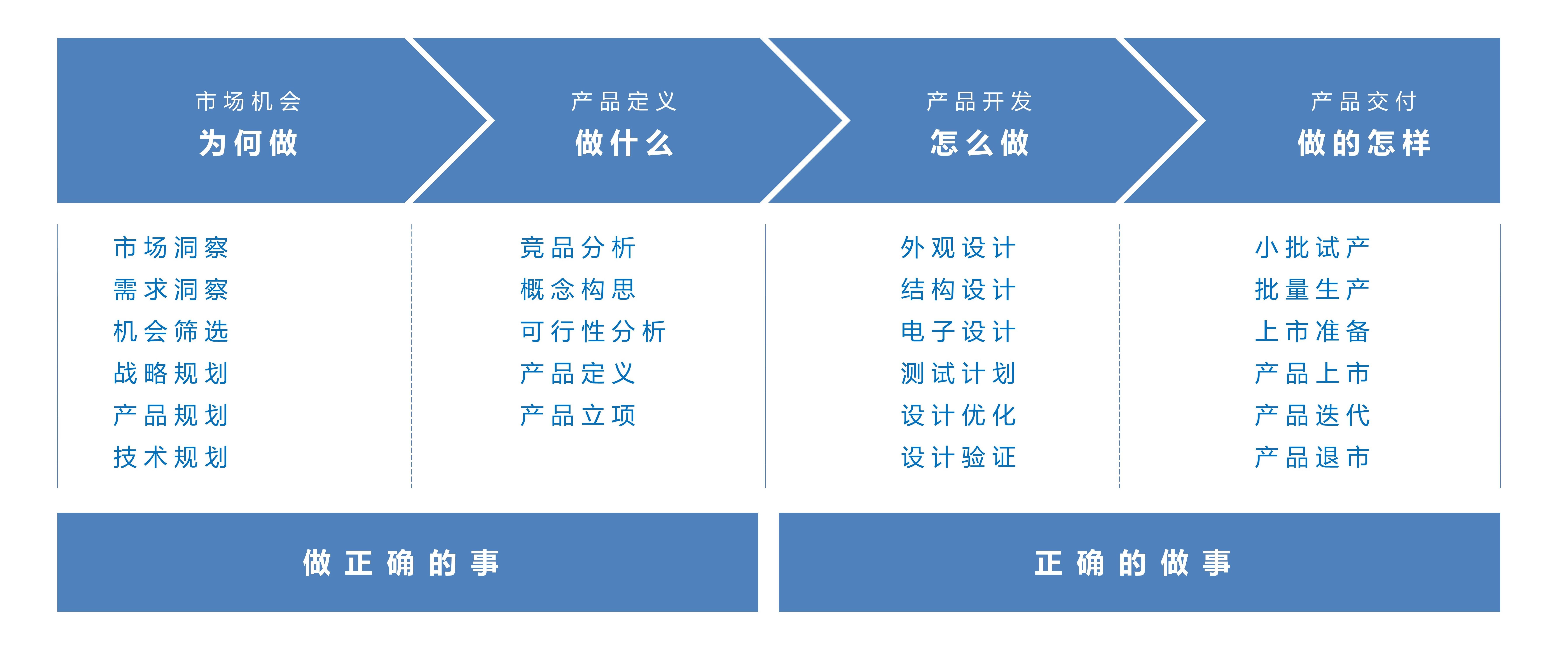 产品硬件开发（硬件产品创新全流程概述）