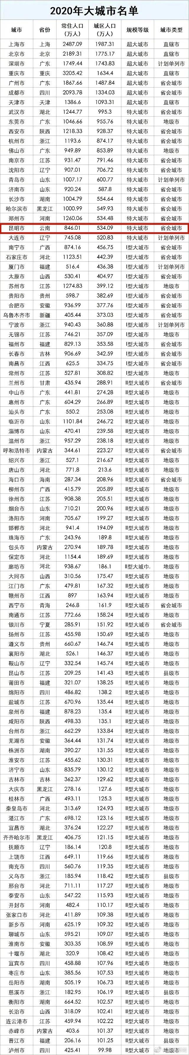 春城是哪个城市，山城是哪个城市（昆明，特大城市）
