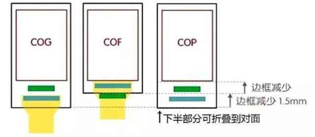 cof是什么意思，COF是什么意思（盘点逐年提升的屏幕封装工艺）