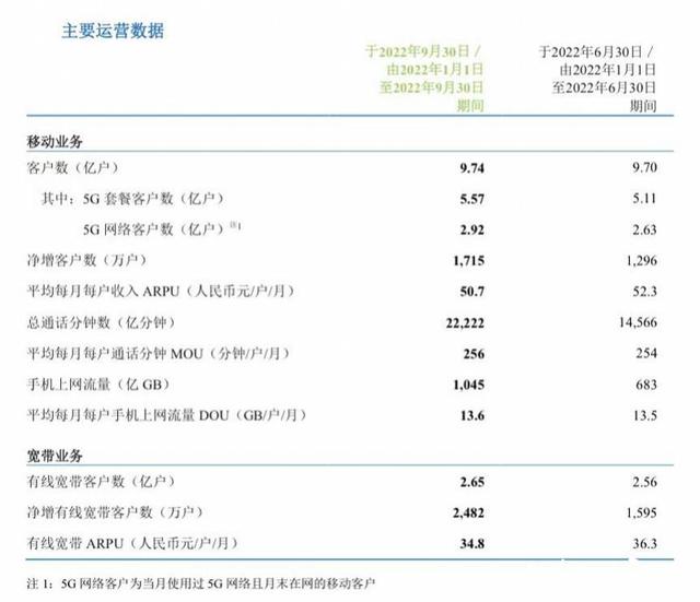 电信5g套餐，电信5g套餐最低多少钱一个月（三大运营商5G套餐用户数突破十亿）