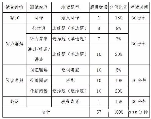 六级分值明细 各部分占多少分，六级分值明细（2022年六级英语分值分配明细）