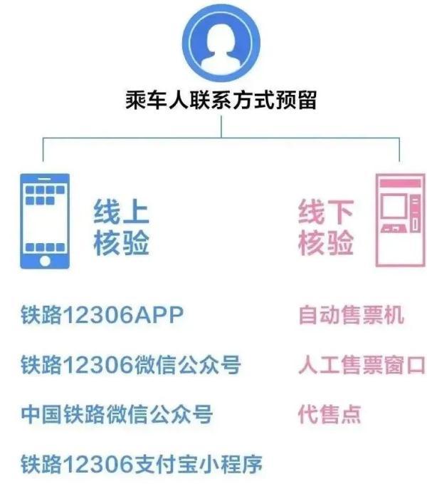 网上预订火车票流程，网上订火车票流程（12306又上新功能）