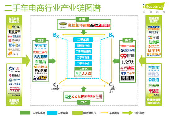 车王二手车超市（二手车电商要务）