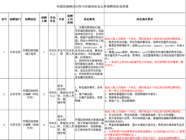 想找工作有哪些网上招聘可以去，从哪里可以招聘找工作的人（中国日报网2022年10月面向社会公开招聘公告）