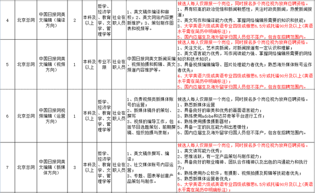 想找工作有哪些网上招聘可以去，从哪里可以招聘找工作的人（中国日报网2022年10月面向社会公开招聘公告）