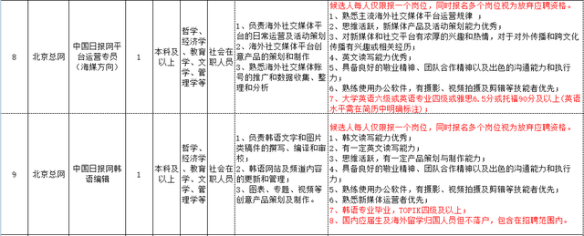 想找工作有哪些网上招聘可以去，从哪里可以招聘找工作的人（中国日报网2022年10月面向社会公开招聘公告）
