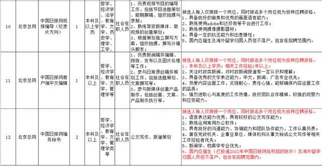 想找工作有哪些网上招聘可以去，从哪里可以招聘找工作的人（中国日报网2022年10月面向社会公开招聘公告）