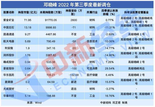 葛卫东2022年最新持仓股，葛卫东2022年最新持仓明细（私募大佬最新持仓曝光）