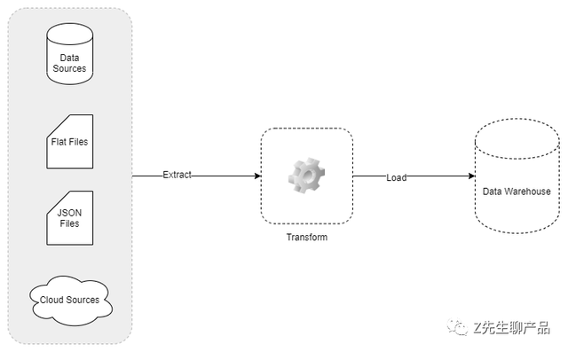 更新域是什么意思，word中怎样更新域和锁定域（一文读懂数据仓库、数据平台、数据中台、数据湖的概念和区别）