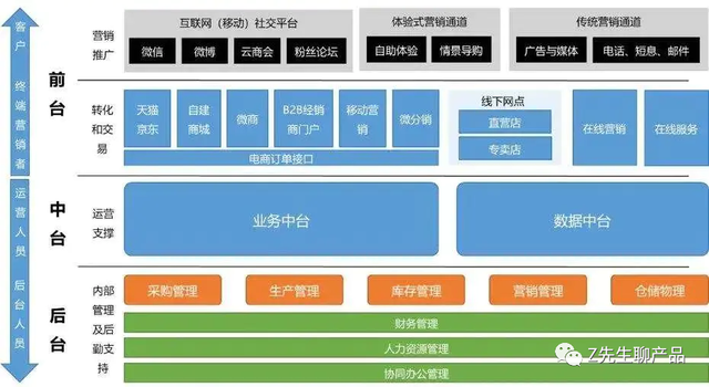 更新域是什么意思，word中怎样更新域和锁定域（一文读懂数据仓库、数据平台、数据中台、数据湖的概念和区别）