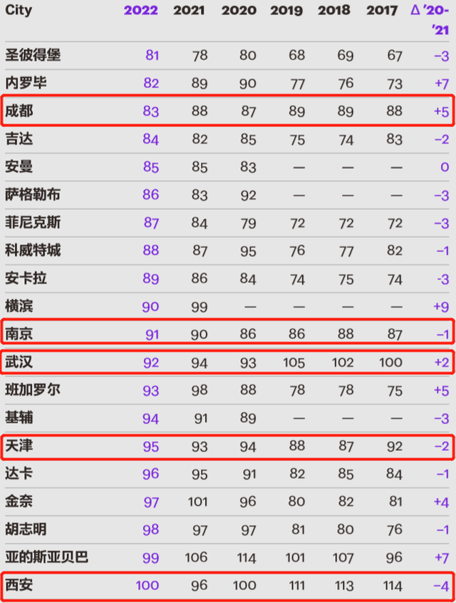 武汉是一线城市还是二线，武汉是一线城市还是二线2021（全球城市“一线”“二线”怎么排）