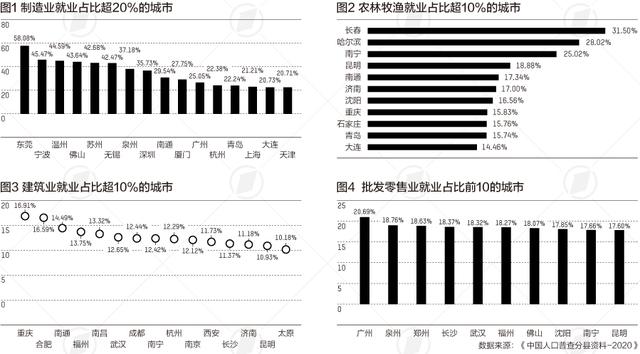 哪个城市工资高又好找工作，35个重点城市就业人口