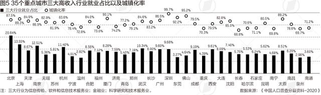 哪个城市工资高又好找工作，35个重点城市就业人口