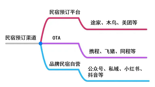国内有哪些好的民宿，国内三大主流民宿预订平台