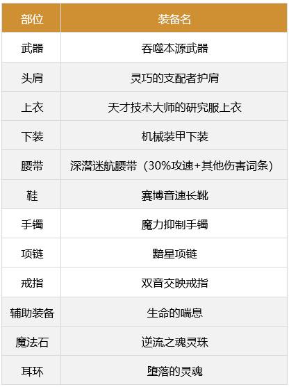 dnf弹药专家装备哪个好（地下城与勇士弹药军团装备攻略）