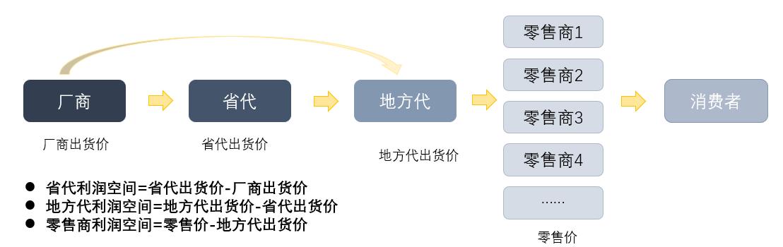 什么是渠道（如何建立渠道分销体系）